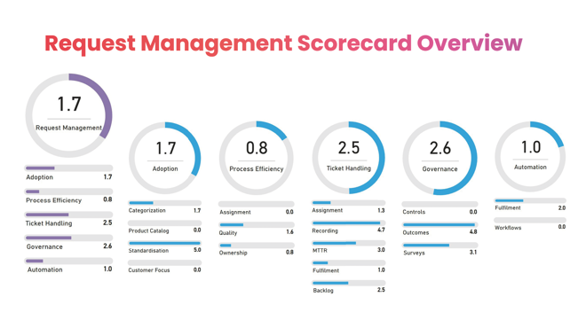 request management scorecard image