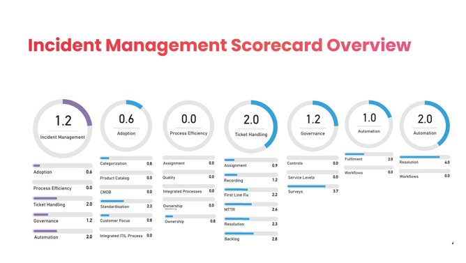 incident management scorecard image